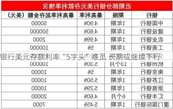 银行美元存款利率“5字头”难觅 长期或继续下行