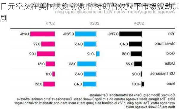 日元空头在美国大选前激增 特朗普效应下市场波动加剧