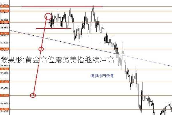 张果彤:黄金高位震荡美指继续冲高