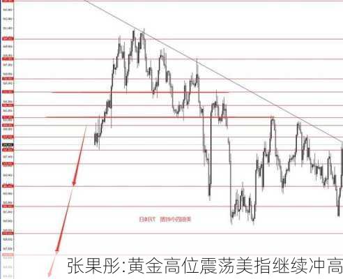 张果彤:黄金高位震荡美指继续冲高