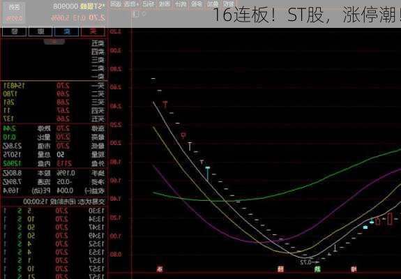 16连板！ST股，涨停潮！