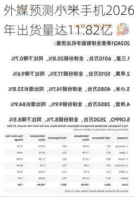 外媒预测小米手机2026年出货量达11.82亿