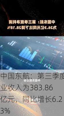 中国东航：第三季度营业收入为383.86亿元，同比增长6.23%