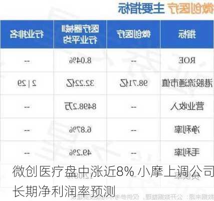 微创医疗盘中涨近8% 小摩上调公司长期净利润率预测