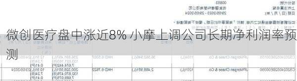 微创医疗盘中涨近8% 小摩上调公司长期净利润率预测