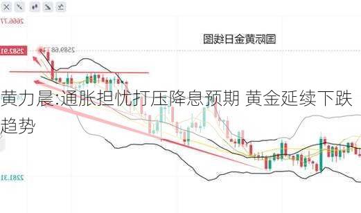 黄力晨:通胀担忧打压降息预期 黄金延续下跌趋势