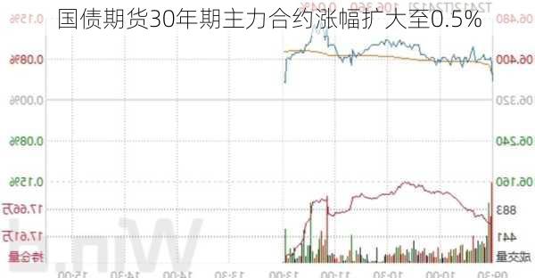 国债期货30年期主力合约涨幅扩大至0.5%