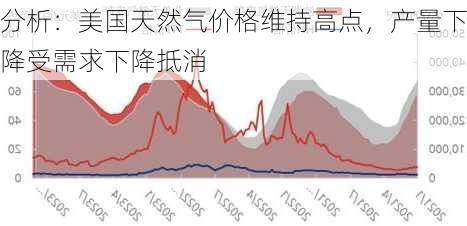 分析：美国天然气价格维持高点，产量下降受需求下降抵消