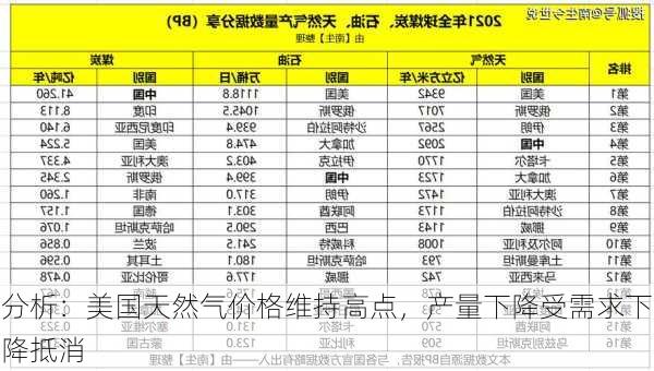 分析：美国天然气价格维持高点，产量下降受需求下降抵消