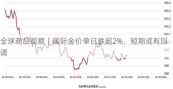 全球商品观察｜国际金价单日跌超2%，短期或有回调