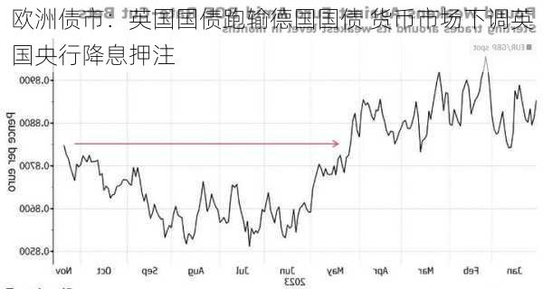 欧洲债市：英国国债跑输德国国债 货币市场下调英国央行降息押注