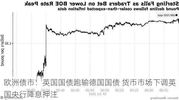 欧洲债市：英国国债跑输德国国债 货币市场下调英国央行降息押注