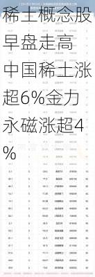 稀土概念股早盘走高 中国稀土涨超6%金力永磁涨超4%