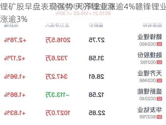 锂矿股早盘表现强势 天齐锂业涨逾4%赣锋锂业涨逾3%