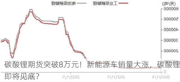 碳酸锂期货突破8万元！新能源车销量大涨，碳酸锂即将见底？