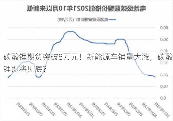 碳酸锂期货突破8万元！新能源车销量大涨，碳酸锂即将见底？