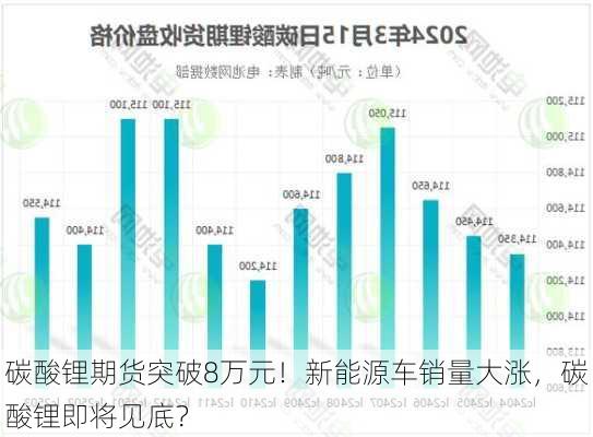 碳酸锂期货突破8万元！新能源车销量大涨，碳酸锂即将见底？