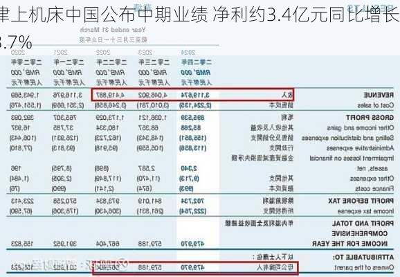 津上机床中国公布中期业绩 净利约3.4亿元同比增长53.7%