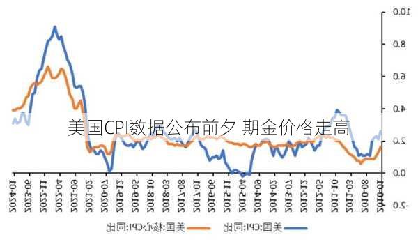 美国CPI数据公布前夕 期金价格走高