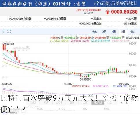 比特币首次突破9万美元大关！价格“依然便宜”？