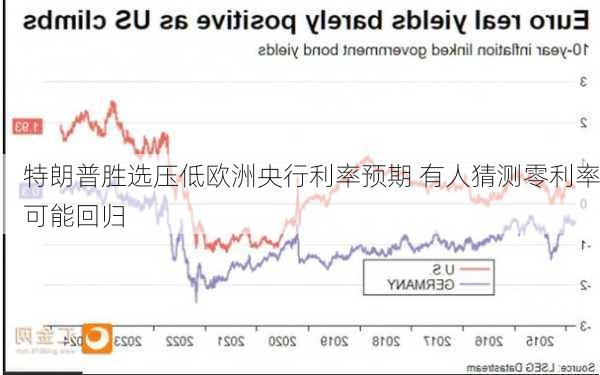 特朗普胜选压低欧洲央行利率预期 有人猜测零利率可能回归