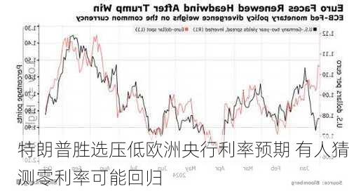 特朗普胜选压低欧洲央行利率预期 有人猜测零利率可能回归