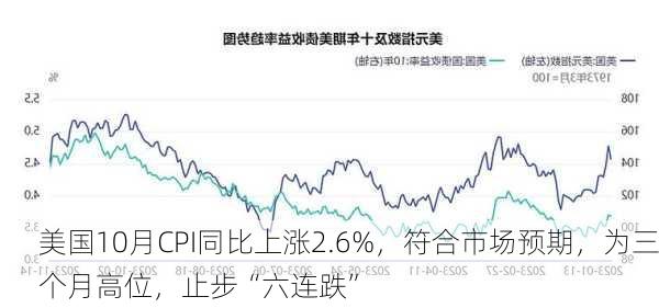 美国10月CPI同比上涨2.6%，符合市场预期，为三个月高位，止步“六连跌”