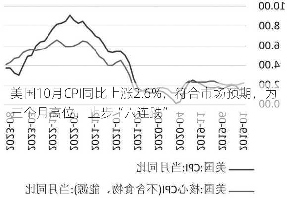 美国10月CPI同比上涨2.6%，符合市场预期，为三个月高位，止步“六连跌”