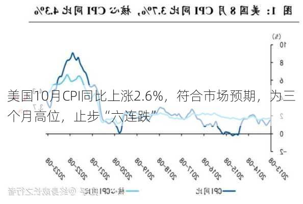 美国10月CPI同比上涨2.6%，符合市场预期，为三个月高位，止步“六连跌”