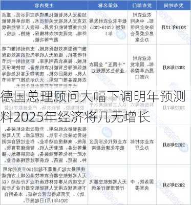 德国总理顾问大幅下调明年预测 料2025年经济将几无增长