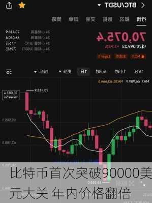 比特币首次突破90000美元大关 年内价格翻倍