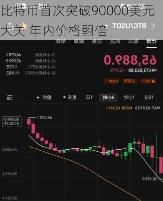 比特币首次突破90000美元大关 年内价格翻倍