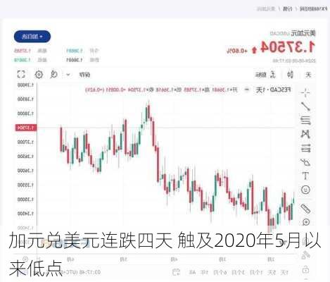 加元兑美元连跌四天 触及2020年5月以来低点