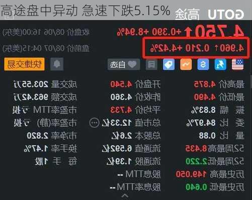 高途盘中异动 急速下跌5.15%