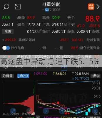 高途盘中异动 急速下跌5.15%