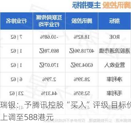 瑞银：予腾讯控股“买入”评级 目标价上调至588港元