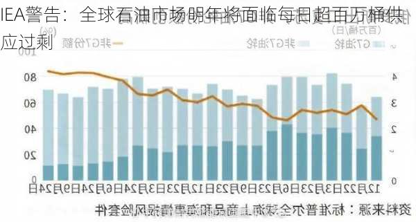 IEA警告：全球石油市场明年将面临每日超百万桶供应过剩