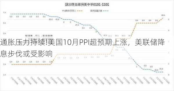 通胀压力持续!美国10月PPI超预期上涨，美联储降息步伐或受影响