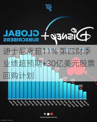 迪士尼涨超11% 第四财季业绩超预期+30亿美元股票回购计划