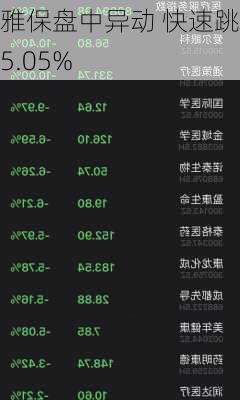 雅保盘中异动 快速跳水5.05%