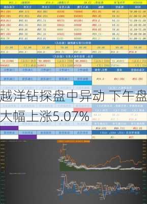 越洋钻探盘中异动 下午盘大幅上涨5.07%