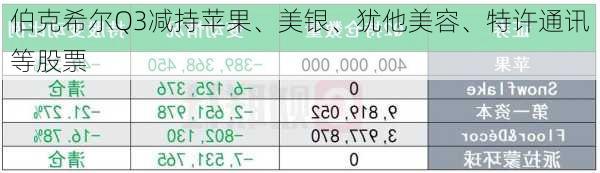 伯克希尔Q3减持苹果、美银、犹他美容、特许通讯等股票