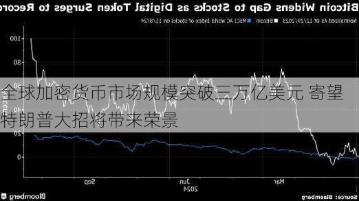 全球加密货币市场规模突破三万亿美元 寄望特朗普大招将带来荣景