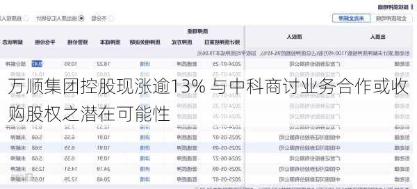 万顺集团控股现涨逾13% 与中科商讨业务合作或收购股权之潜在可能性