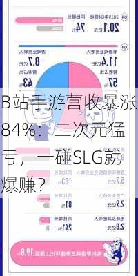 B站手游营收暴涨84%：二次元猛亏，一碰SLG就爆赚？