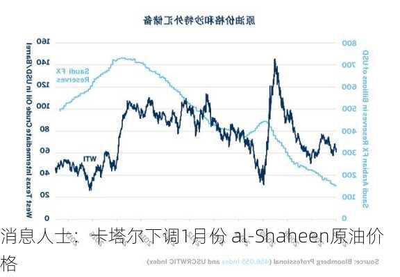 消息人士：卡塔尔下调1月份 al-Shaheen原油价格