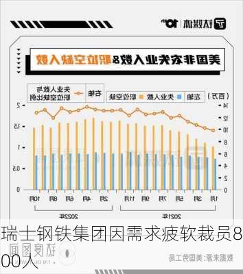 瑞士钢铁集团因需求疲软裁员800人