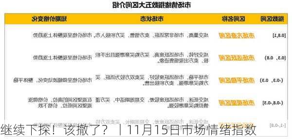 继续下探！该撤了？丨11月15日市场情绪指数