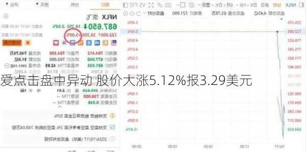 爱点击盘中异动 股价大涨5.12%报3.29美元