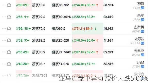 亚马逊盘中异动 股价大跌5.00%